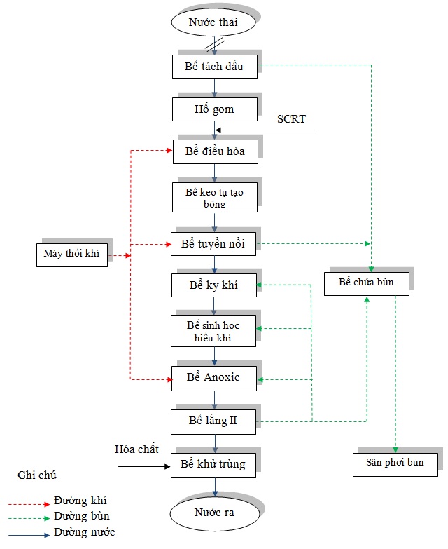 quy trình xử lý nước thải chế biến thịt thủy sản